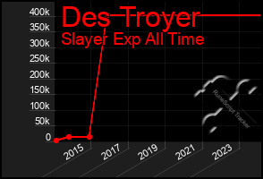 Total Graph of Des Troyer