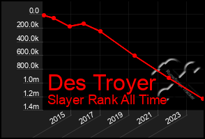 Total Graph of Des Troyer