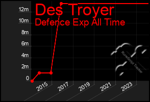 Total Graph of Des Troyer