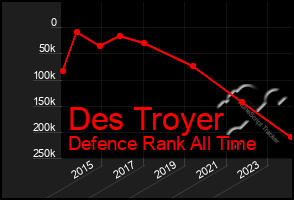 Total Graph of Des Troyer