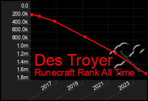 Total Graph of Des Troyer