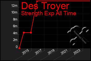 Total Graph of Des Troyer