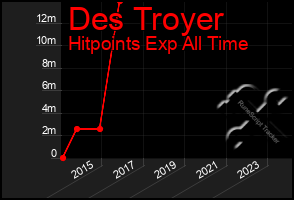 Total Graph of Des Troyer