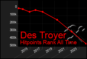 Total Graph of Des Troyer