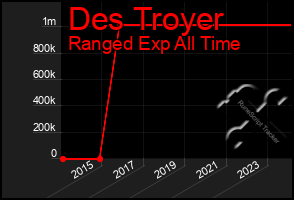 Total Graph of Des Troyer