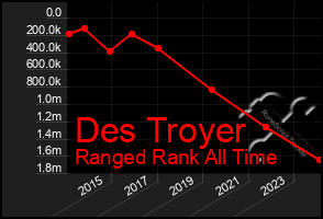 Total Graph of Des Troyer