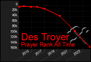 Total Graph of Des Troyer