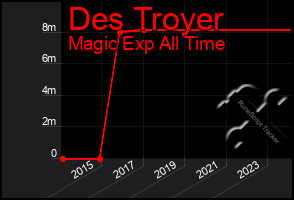 Total Graph of Des Troyer