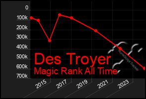 Total Graph of Des Troyer