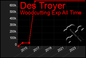 Total Graph of Des Troyer