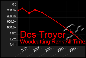 Total Graph of Des Troyer