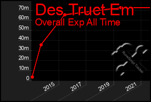 Total Graph of Des Truct Em