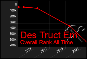 Total Graph of Des Truct Em