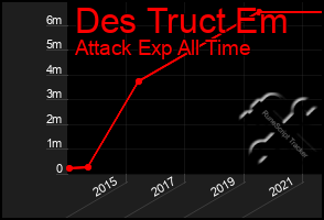 Total Graph of Des Truct Em