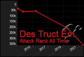 Total Graph of Des Truct Em