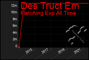 Total Graph of Des Truct Em