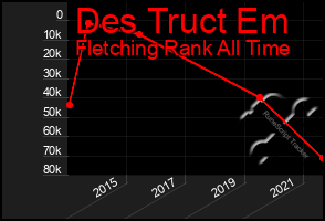 Total Graph of Des Truct Em