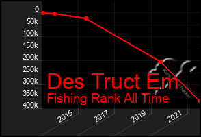 Total Graph of Des Truct Em