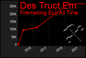 Total Graph of Des Truct Em