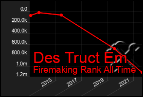 Total Graph of Des Truct Em