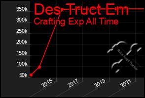 Total Graph of Des Truct Em