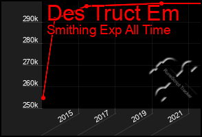 Total Graph of Des Truct Em