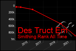 Total Graph of Des Truct Em