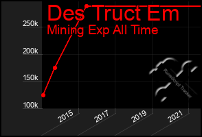 Total Graph of Des Truct Em