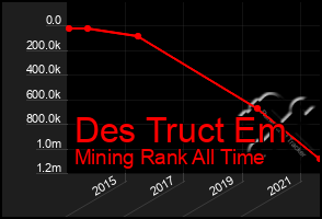 Total Graph of Des Truct Em