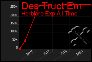 Total Graph of Des Truct Em