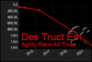 Total Graph of Des Truct Em