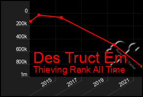 Total Graph of Des Truct Em