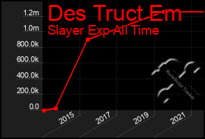 Total Graph of Des Truct Em