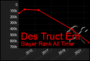 Total Graph of Des Truct Em