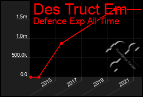 Total Graph of Des Truct Em