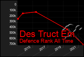 Total Graph of Des Truct Em