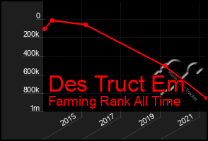 Total Graph of Des Truct Em