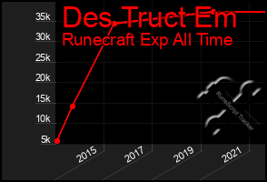 Total Graph of Des Truct Em