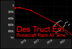 Total Graph of Des Truct Em