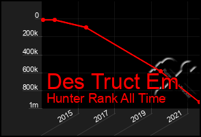 Total Graph of Des Truct Em