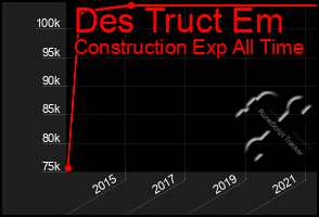 Total Graph of Des Truct Em