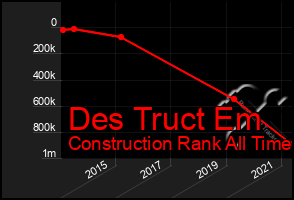 Total Graph of Des Truct Em