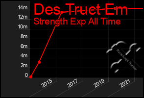 Total Graph of Des Truct Em