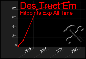 Total Graph of Des Truct Em