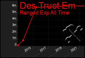 Total Graph of Des Truct Em