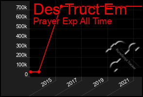 Total Graph of Des Truct Em