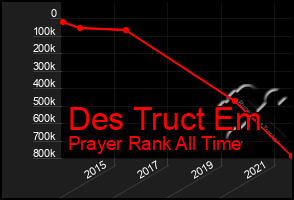 Total Graph of Des Truct Em