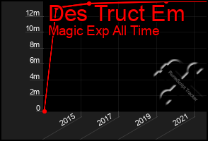 Total Graph of Des Truct Em