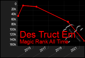 Total Graph of Des Truct Em