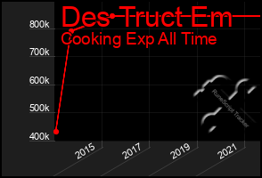 Total Graph of Des Truct Em